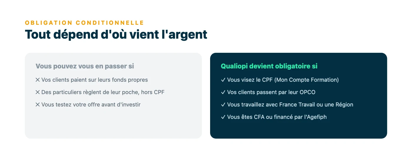 Comparaison en deux colonnes : à gauche les modèles où Qualiopi n'est pas nécessaire (paiement direct entreprise ou particulier, phase de test), à droite les cas où elle devient obligatoire (CPF, OPCO, France Travail, Région, CFA, Agefiph).