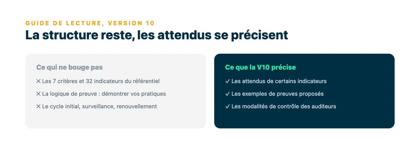 Comparaison en deux colonnes : à gauche ce qu'une version V10 du guide de lecture ne change pas (7 critères, logique de preuve, cycle de certification), à droite ce qu'elle précise (attendus, preuves, contrôles).