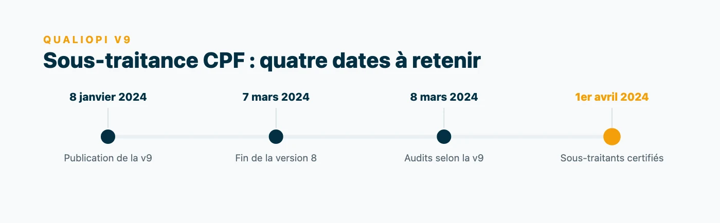Frise chronologique de Qualiopi v9 : publication le 8 janvier 2024, fin de la version 8 le 7 mars, audits en v9 dès le 8 mars, certification obligatoire des sous-traitants CPF au 1er avril 2024.