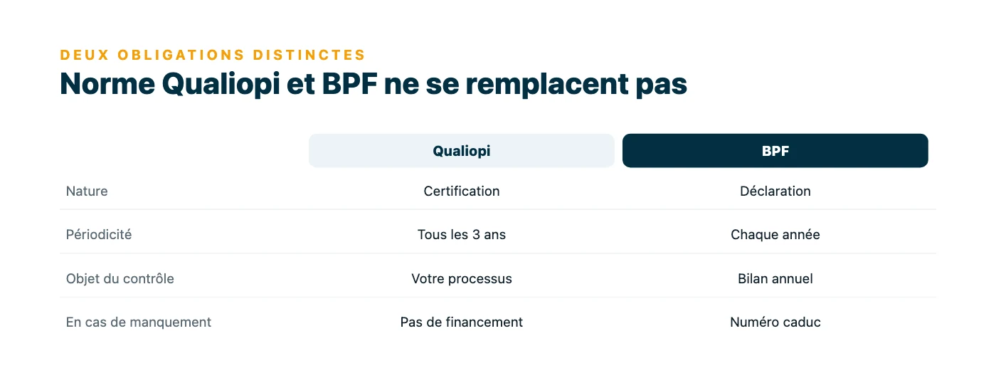 Tableau comparant Qualiopi et le bilan pédagogique et financier : nature, périodicité, objet du contrôle et conséquence en cas de manquement.
