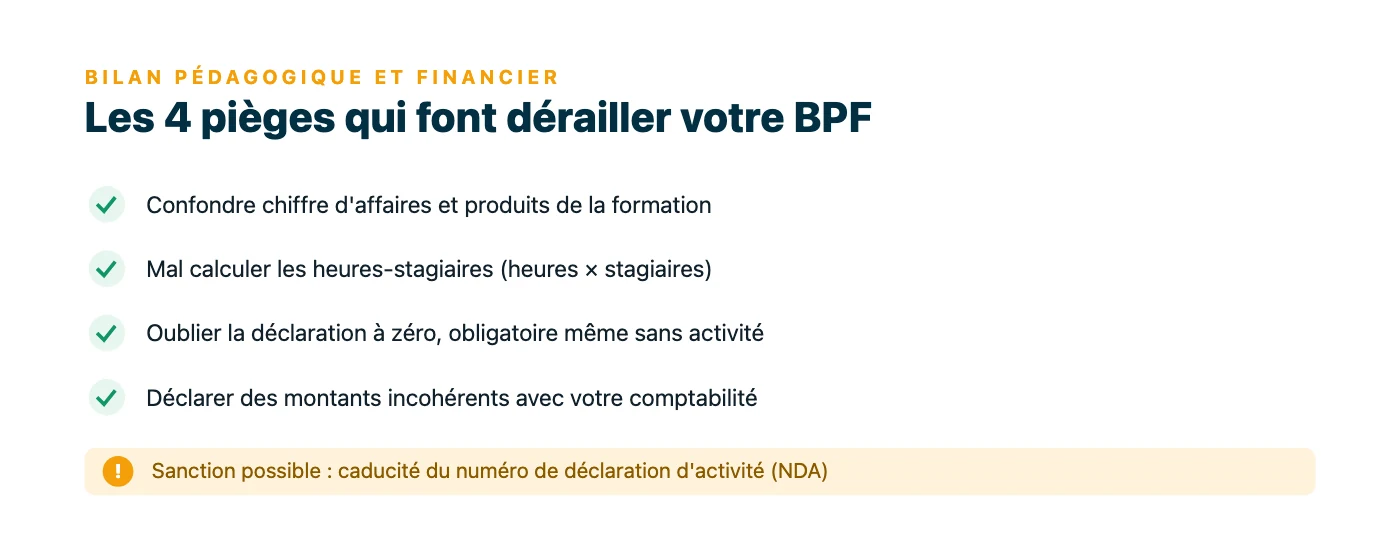 Liste des quatre erreurs fréquentes du BPF : confondre chiffre d'affaires et produits de formation, mal calculer les heures-stagiaires, oublier la déclaration à zéro, incohérence avec la comptabilité.