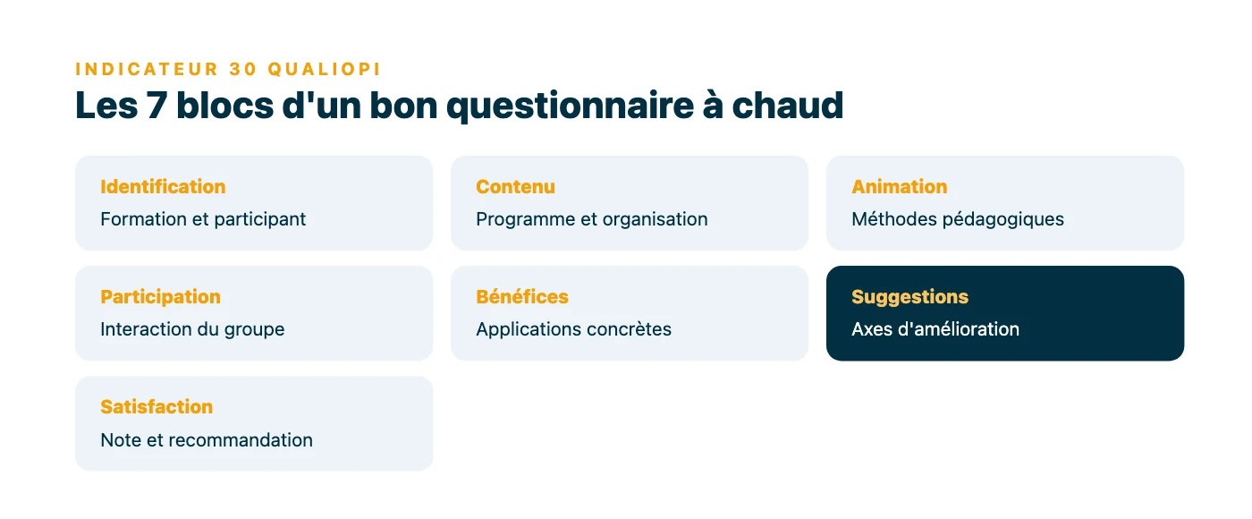 Grille des 7 blocs d'un questionnaire de satisfaction à chaud : identification, contenu, animation, participation, bénéfices, suggestions (mis en avant) et satisfaction globale.