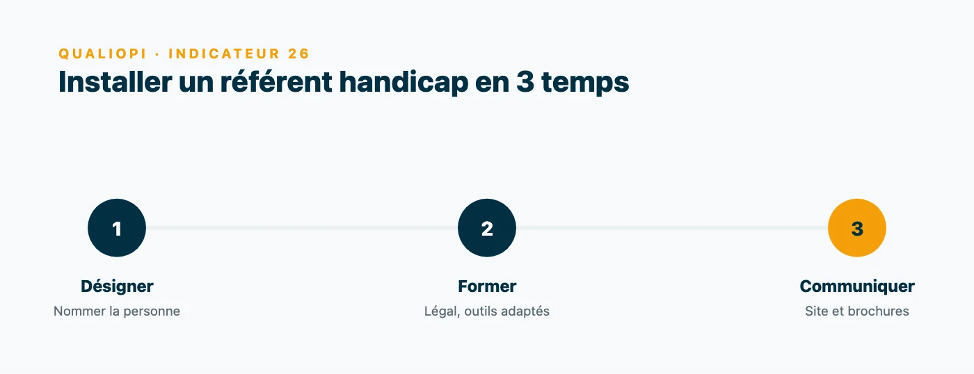 Les trois étapes pour installer un référent handicap dans un organisme de formation : désigner la personne, la former au cadre légal et aux outils adaptés, puis communiquer son existence aux apprenants.