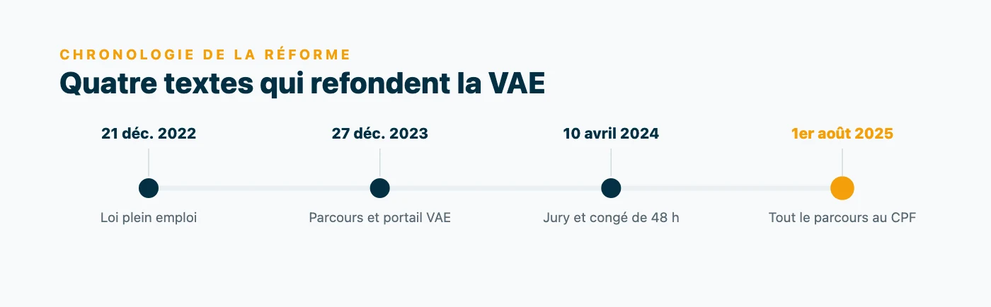 Chronologie de la réforme de la VAE : loi plein emploi du 21 décembre 2022, décret parcours et portail du 27 décembre 2023, décret jury et congé 48 h du 10 avril 2024, éligibilité CPF intégrale au 1er août 2025.