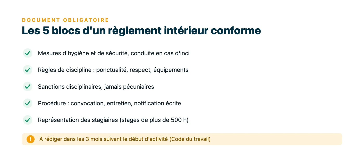 Liste des cinq éléments obligatoires du règlement intérieur d'un organisme de formation : hygiène et sécurité, discipline, sanctions, procédure disciplinaire et représentation des stagiaires.
