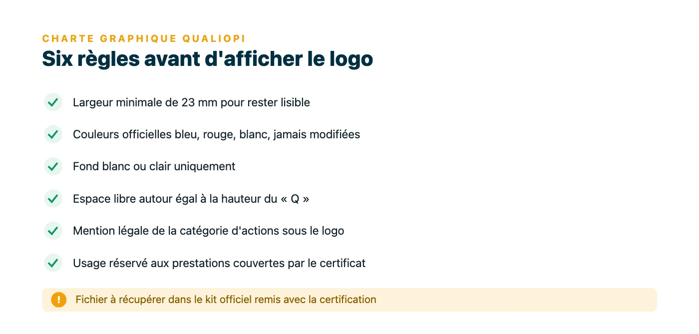Les six règles d'utilisation du logo Qualiopi : largeur minimale de 23 mm, couleurs officielles, fond clair, espace de respiration, mention légale et usage limité aux actions certifiées.