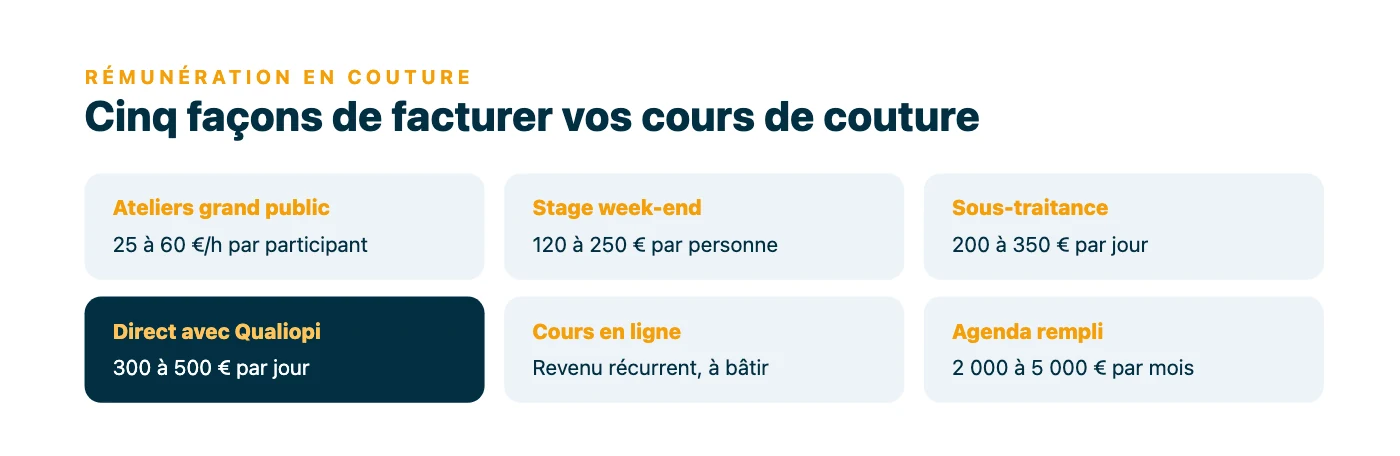 Panorama des canaux de revenus d'un formateur couture avec les fourchettes de prix pratiquees : ateliers grand public, stage week-end, sous-traitance, activite en direct avec Qualiopi, cours en ligne et chiffre d'affaires mensuel possible.