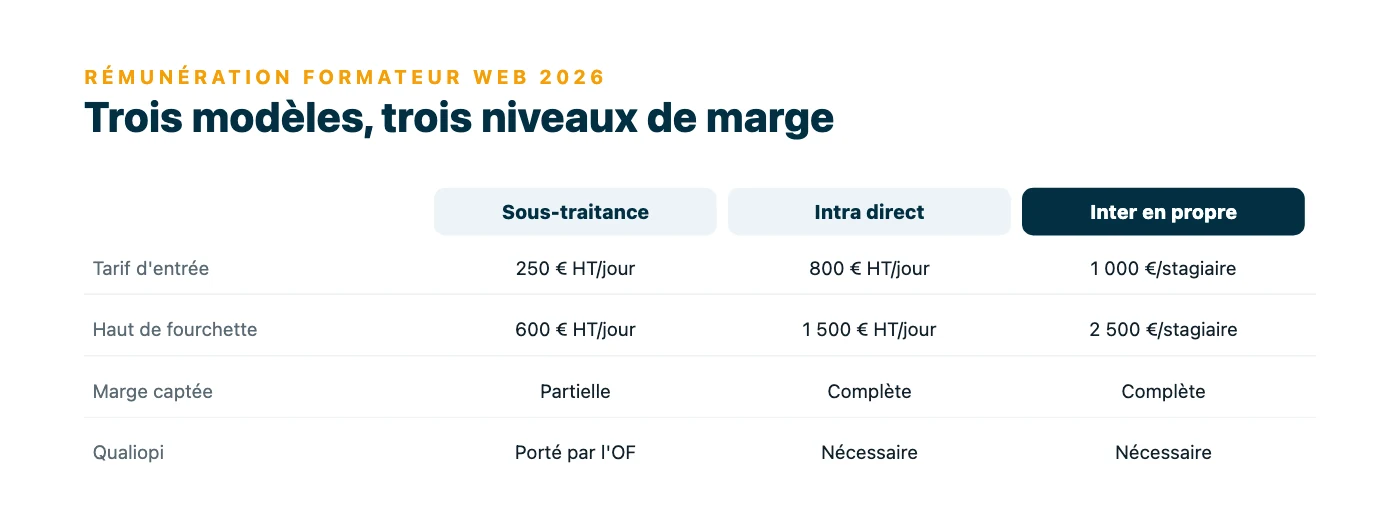 Comparatif des trois modèles de revenus du formateur en développement web : sous-traitance 250 à 600 € HT/jour, intra en direct 800 à 1 500 € HT/jour, sessions en propre 1 000 à 2 500 € par stagiaire.