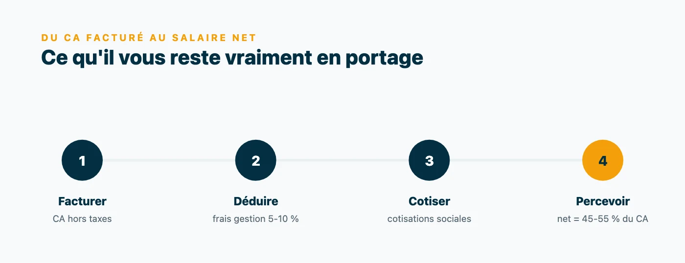 Étapes de transformation du chiffre d'affaires en salaire net en portage salarial : facturation hors taxes, frais de gestion de 5 à 10 %, cotisations sociales, puis salaire net représentant 45 à 55 % du montant facturé.