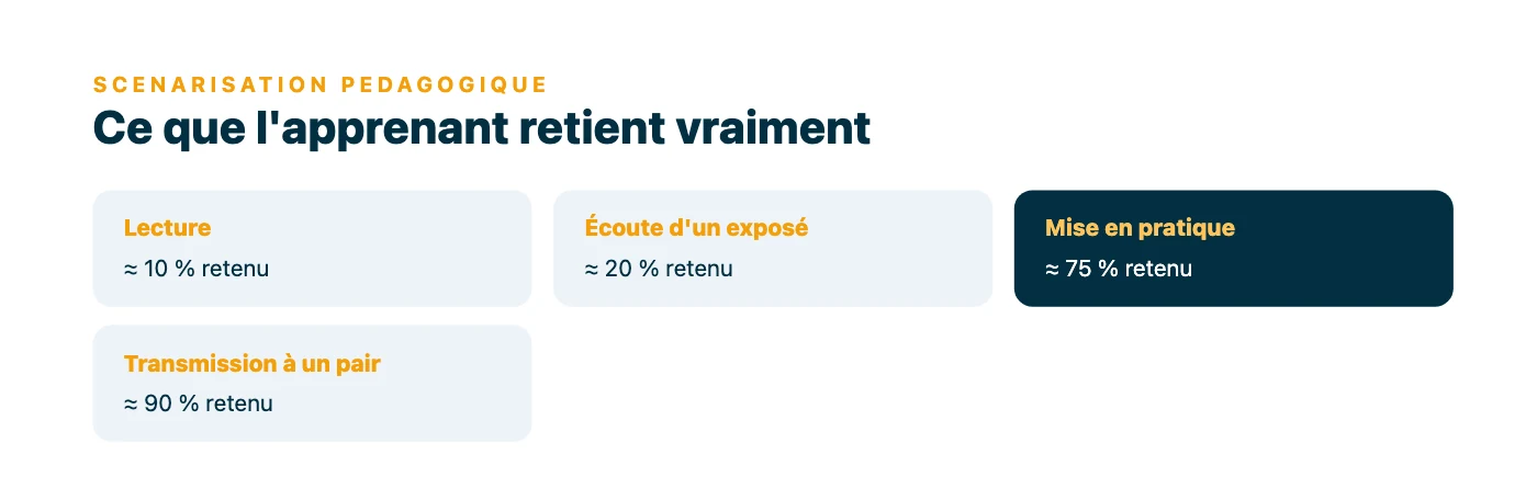 Quatre tuiles comparant le taux de rétention selon la modalité pédagogique : environ 10 % pour la lecture, 20 % pour l'écoute d'un exposé, 75 % pour la mise en pratique et 90 % quand l'apprenant transmet à son tour.