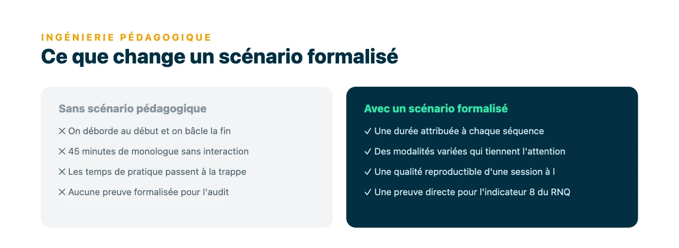 Comparaison en deux colonnes entre une formation animée sans scénario pédagogique (débordements, monologue, pratique sacrifiée, aucune preuve d'audit) et une formation appuyée sur un scénario formalisé.