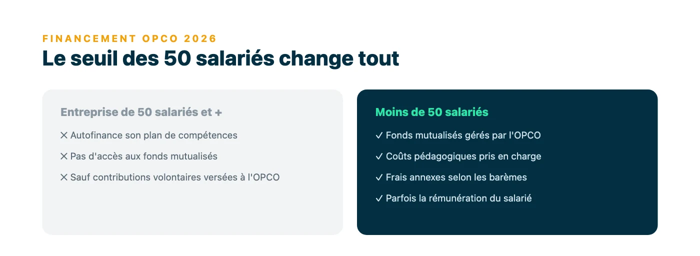 Opposition entre les entreprises de 50 salariés et plus, qui autofinancent leur plan de développement des compétences, et celles de moins de 50 salariés, dont l'OPCO prend en charge coûts pédagogiques, frais annexes et parfois rémunération.
