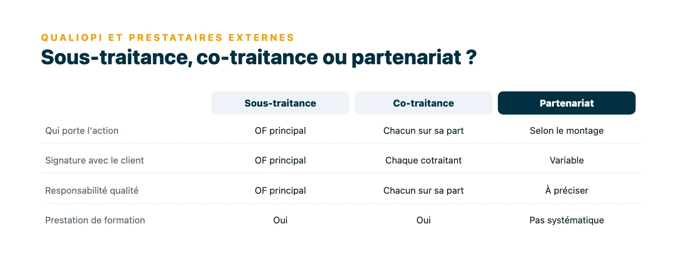 Tableau comparant sous-traitance, co-traitance et partenariat : qui porte l'action, qui signe avec le client et qui assume la responsabilité qualité au regard de Qualiopi.