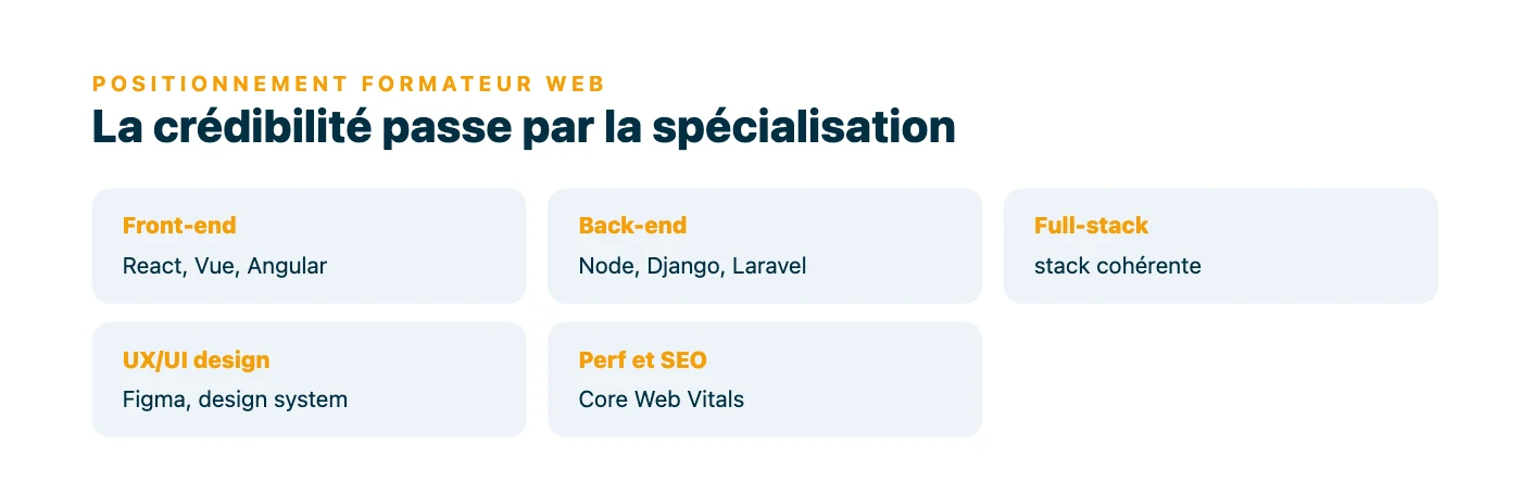 Les cinq spécialisations possibles du formateur web : front-end, back-end, full-stack, UX/UI design, performance et SEO technique. L'article conseille d'en choisir deux ou trois maîtrisées en profondeur.