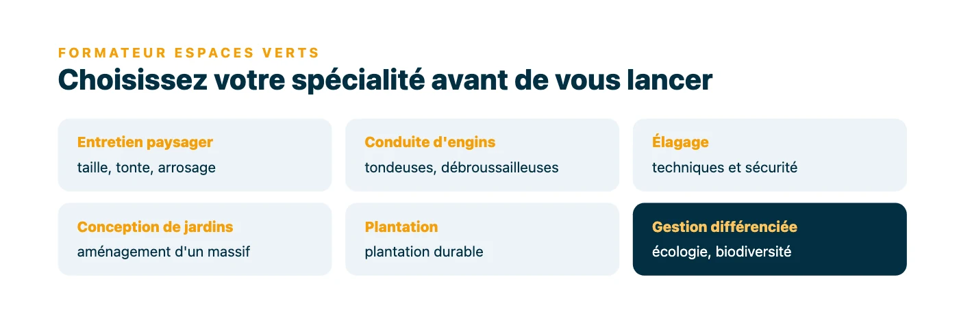Six spécialités possibles pour un formateur espaces verts : entretien paysager, conduite d'engins, élagage, conception de jardins, plantation, et gestion différenciée, portée par la transition écologique.