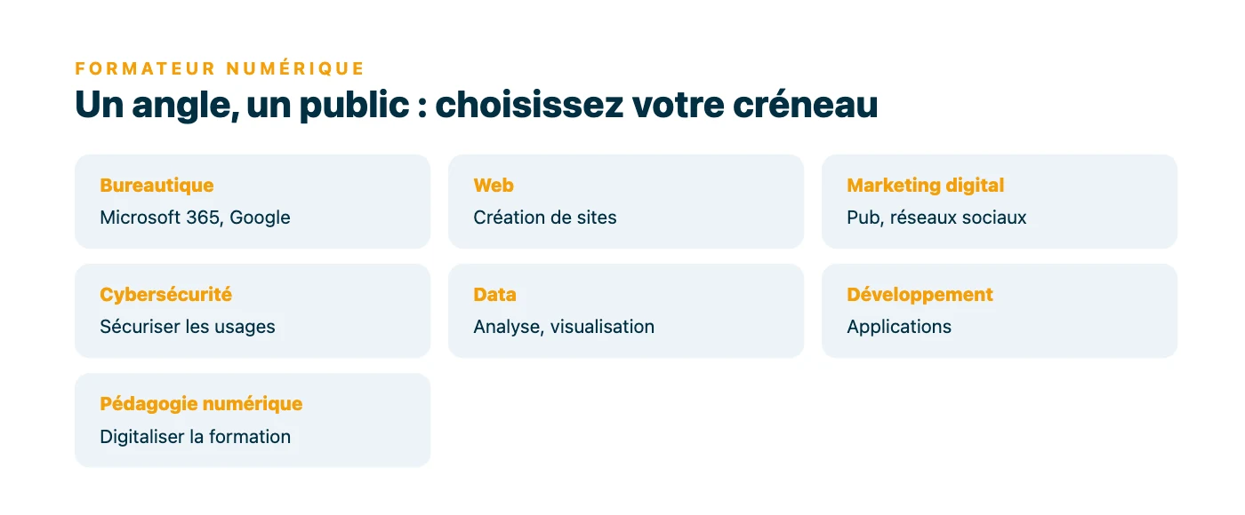 Sept spécialités possibles pour un formateur numérique, de la bureautique à la pédagogie numérique, illustrant le conseil de choisir un seul angle pour un public précis.