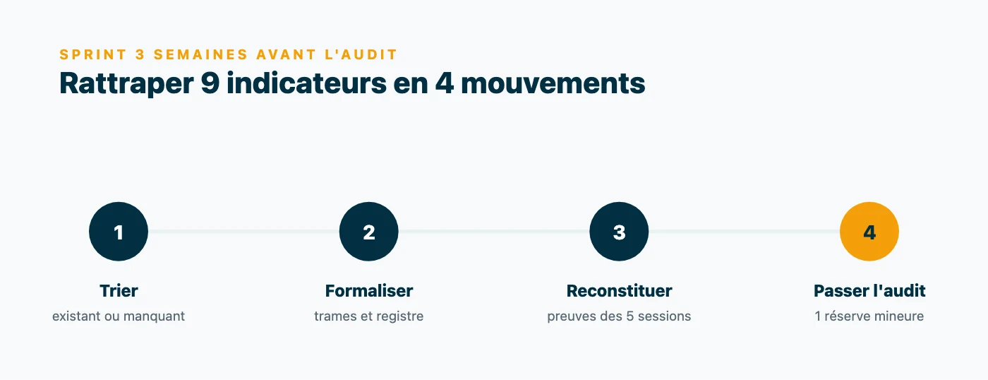 Schéma en quatre étapes du rattrapage de neuf indicateurs Qualiopi non prouvables à trois semaines de l'audit : trier les écarts, formaliser, reconstituer les preuves, passer l'audit.
