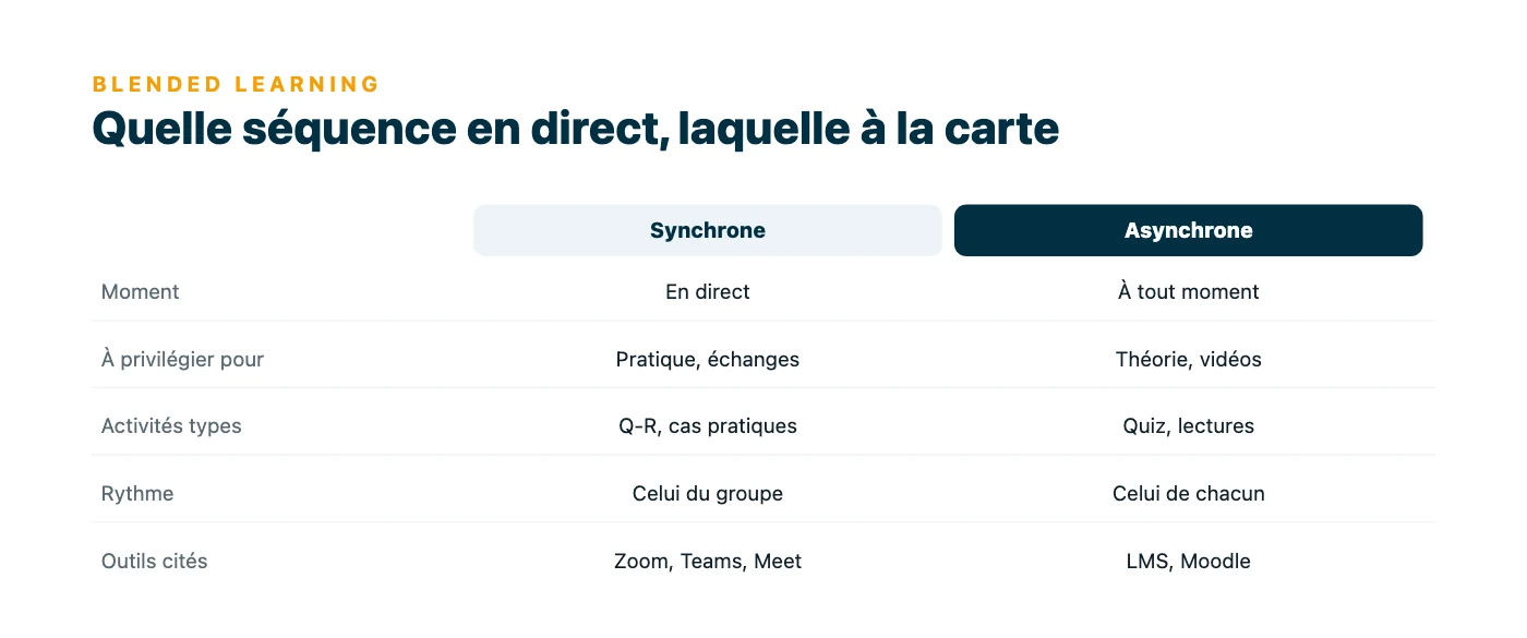 Comparaison des deux modalités d'une formation hybride : le synchrone en direct pour la pratique et les échanges, l'asynchrone à tout moment pour la théorie, les vidéos et les quiz, avec les outils associés.