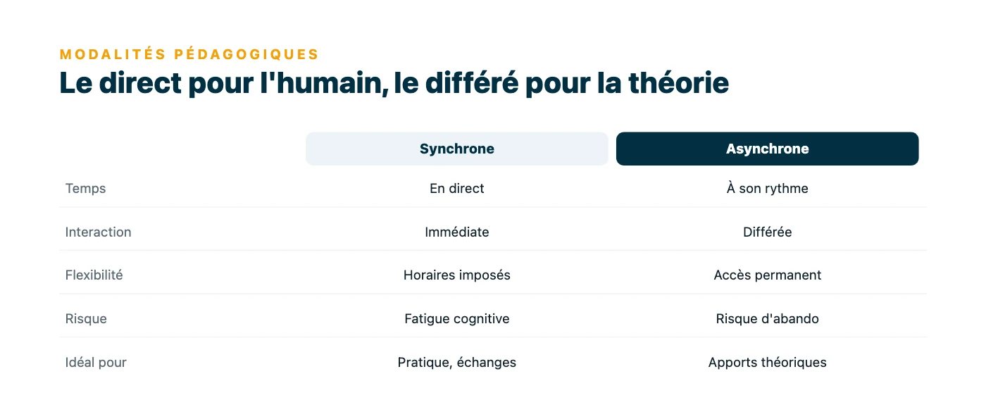 Tableau comparant formation synchrone et asynchrone : temps réel contre rythme libre, interaction immédiate contre différée, horaires imposés contre accès permanent, fatigue cognitive contre risque d'abandon, et l'usage idéal de chaque format.