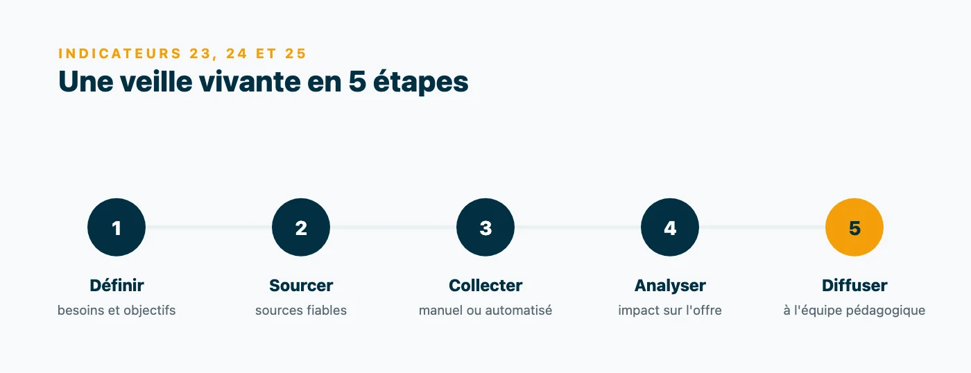 Processus de veille Qualiopi en cinq étapes : définir ses besoins et objectifs, choisir des sources fiables, collecter manuellement ou automatiquement, analyser l'impact sur l'offre, diffuser à l'équipe pédagogique.
