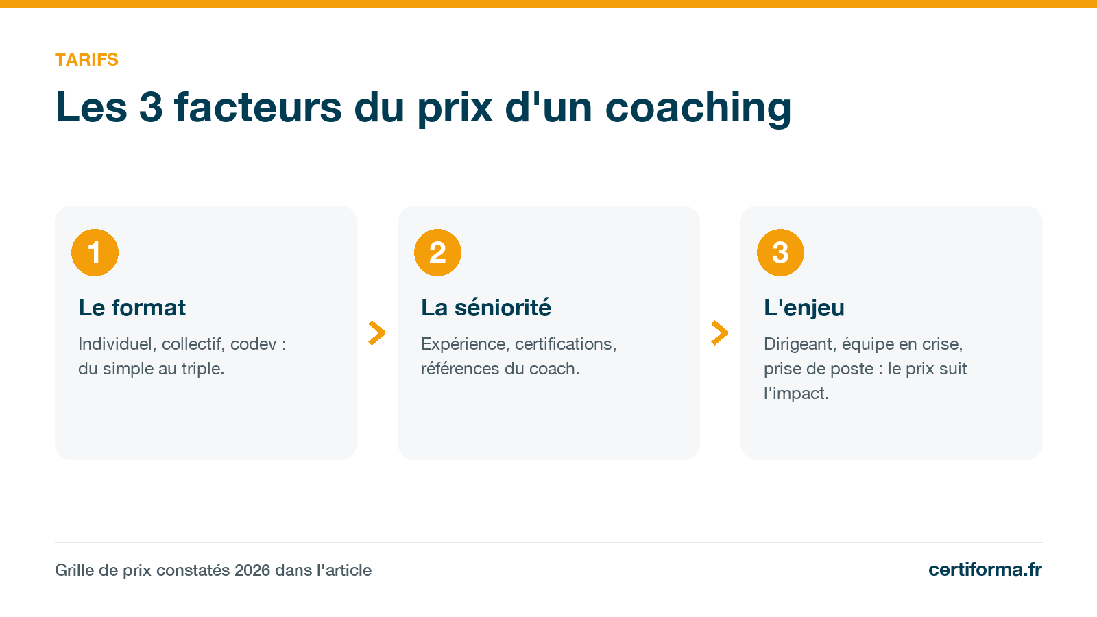 Infographie Certiforma « Les 3 facteurs du prix d'un coaching » : format, séniorité, enjeu