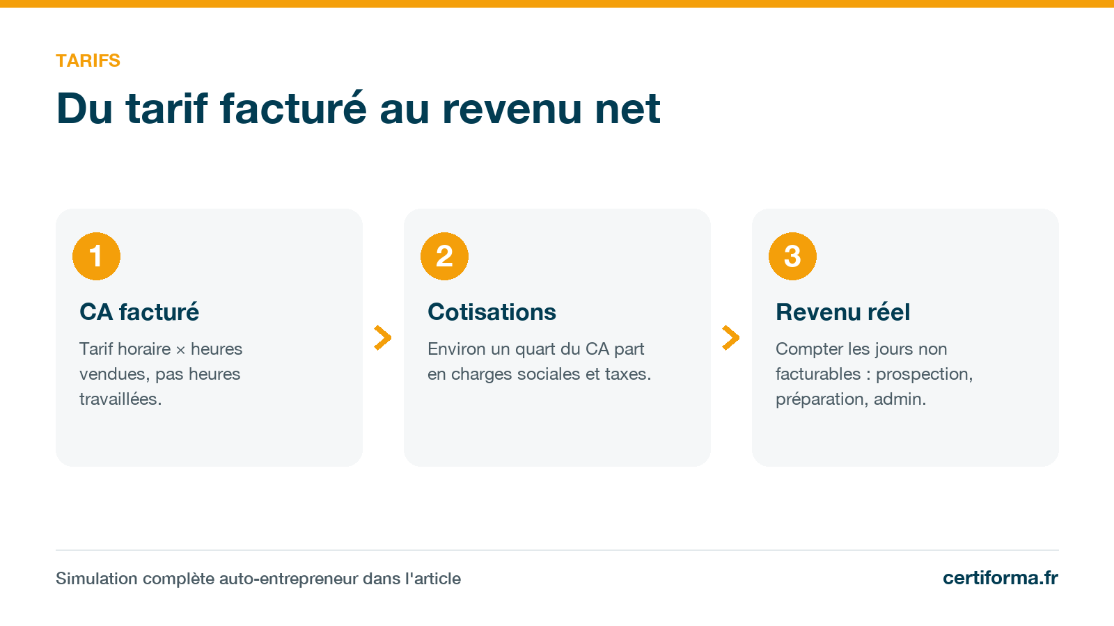 Infographie Certiforma « Du tarif facturé au revenu net » : CA facturé, cotisations, revenu réel