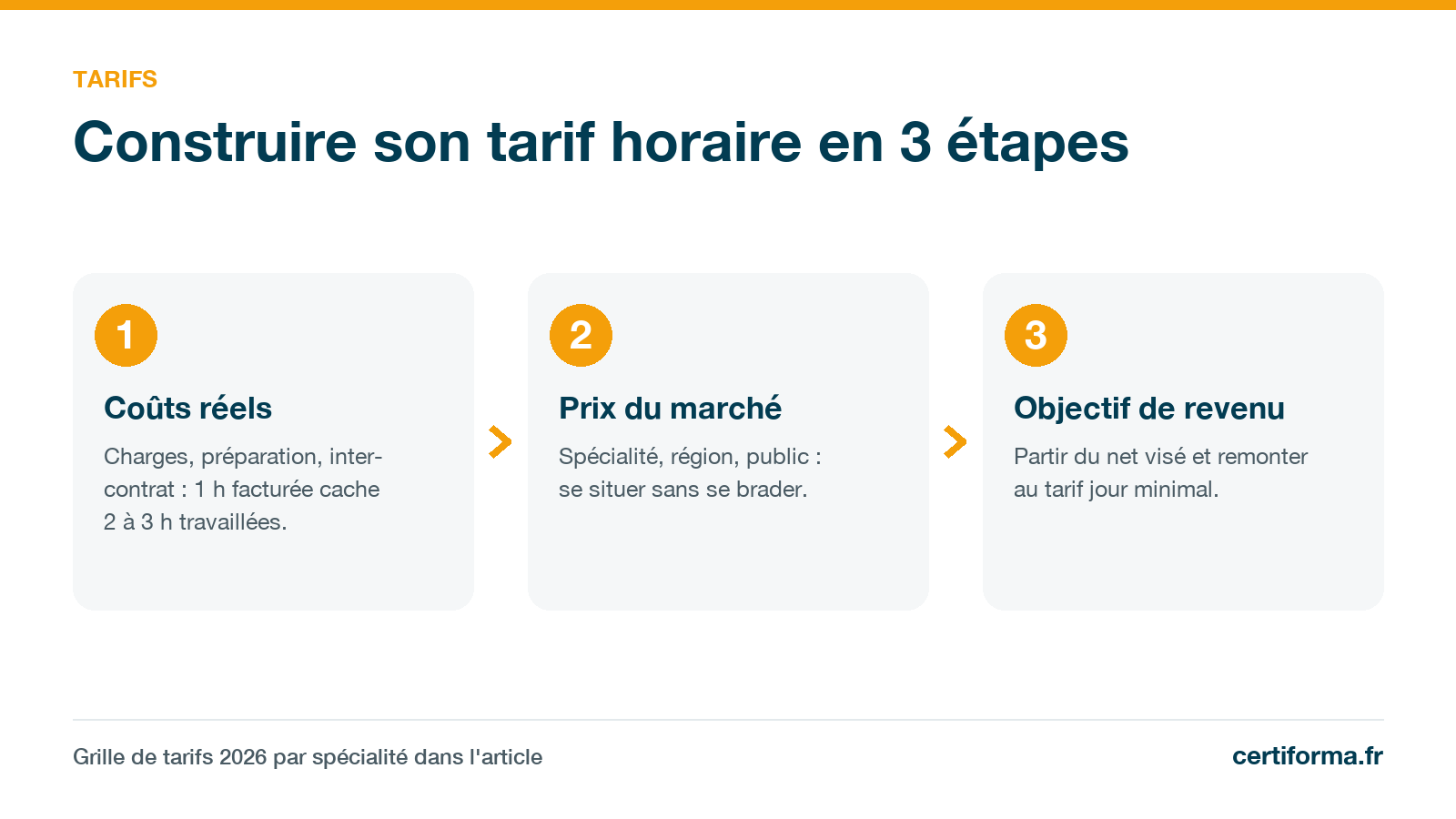 Infographie Certiforma « Construire son tarif horaire en 3 étapes » : coûts réels, prix du marché, objectif de revenu