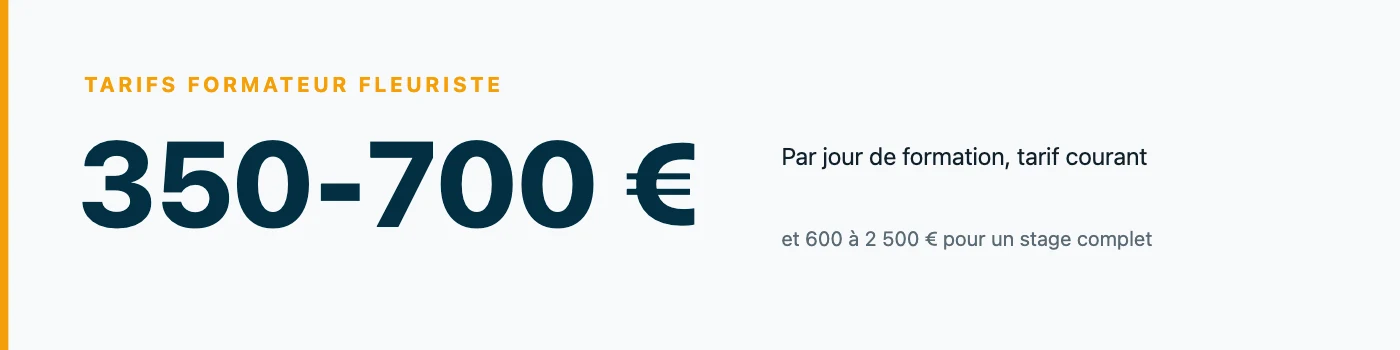 Chiffre cle : un formateur fleuriste facture couramment 350 a 700 euros par jour de formation, et 600 a 2 500 euros pour un stage de plusieurs jours.