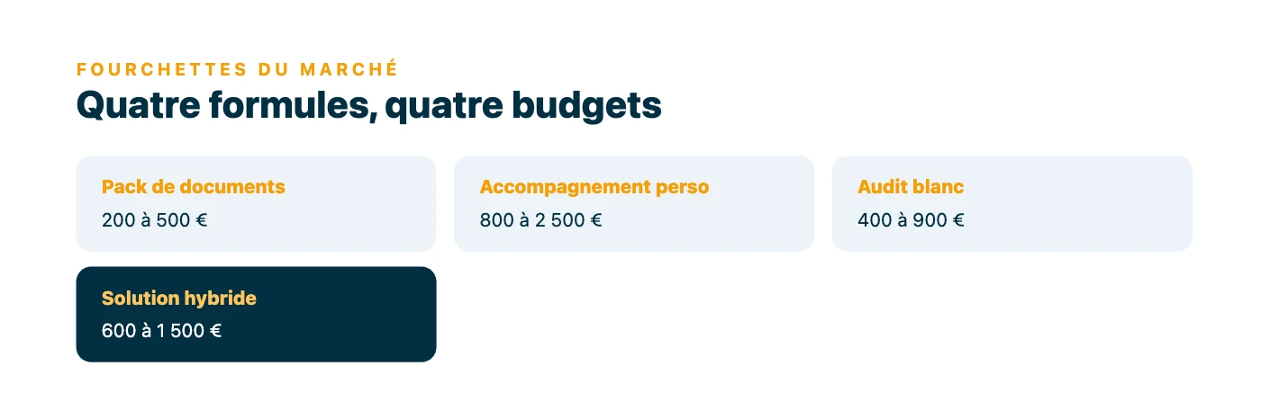 Tarifs moyens constatés des 4 formules d'accompagnement Qualiopi : pack de documents 200 à 500 euros, accompagnement personnalisé 800 à 2 500 euros, audit blanc 400 à 900 euros, solution hybride 600 à 1 500 euros.