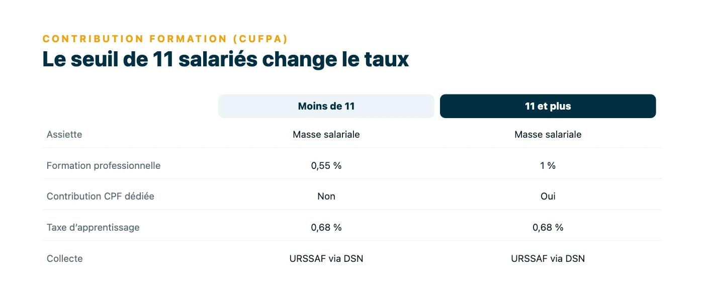 Comparaison des contributions formation selon l’effectif : 0,55 % de la masse salariale sous 11 salariés, 1 % à partir de 11, contribution CPF dédiée et taxe d’apprentissage de 0,68 %.