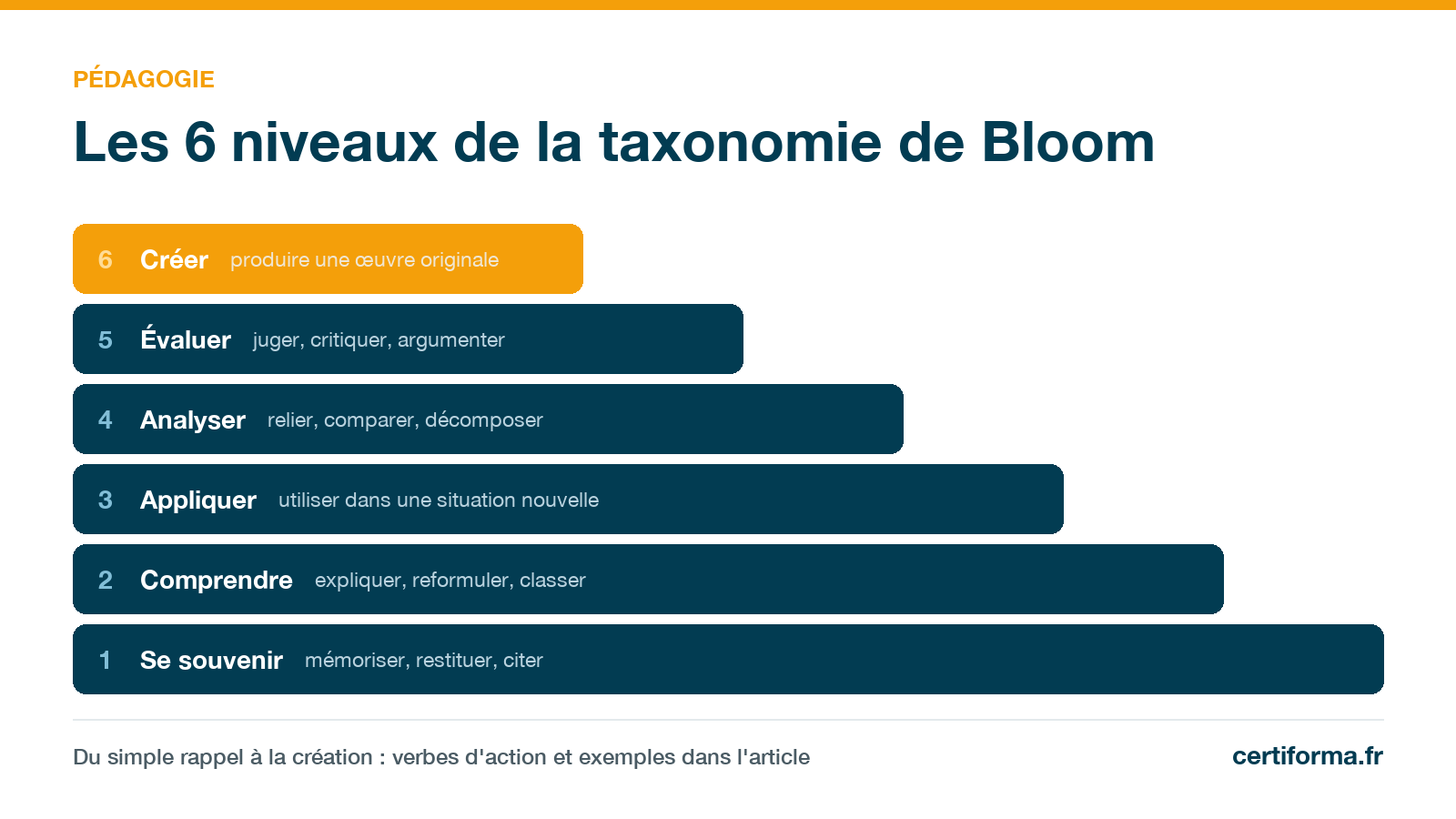 Infographie Certiforma « Les 6 niveaux de la taxonomie de Bloom » : se souvenir, comprendre, appliquer, analyser, évaluer, créer