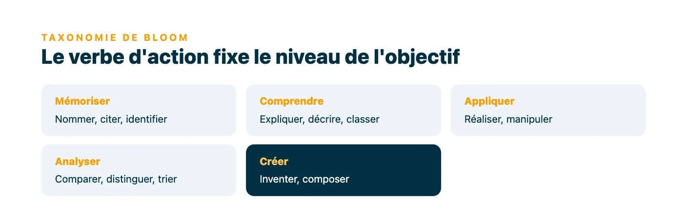 Cinq niveaux de la taxonomie de Bloom appliqués à l'animation, chacun associé aux verbes d'action observables à utiliser pour formuler un objectif pédagogique.