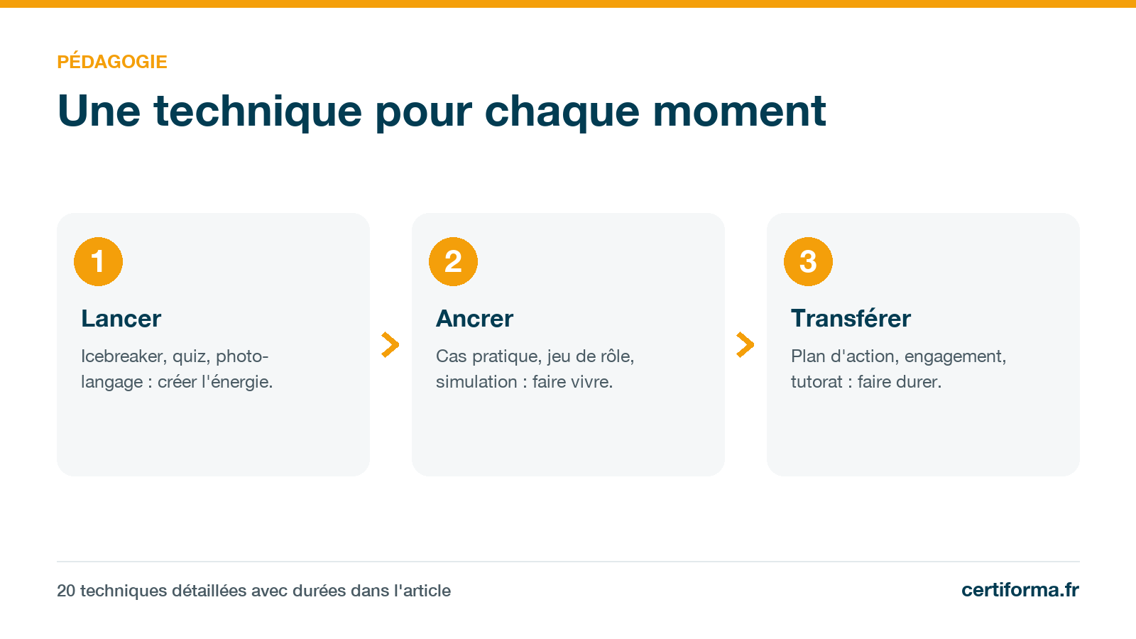 Infographie Certiforma « Une technique pour chaque moment » : lancer, ancrer, transférer