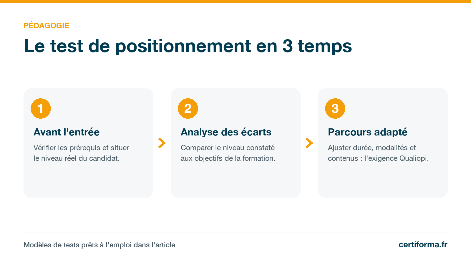 Infographie Certiforma « Le test de positionnement en 3 temps » : avant l'entrée, analyse des écarts, parcours adapté
