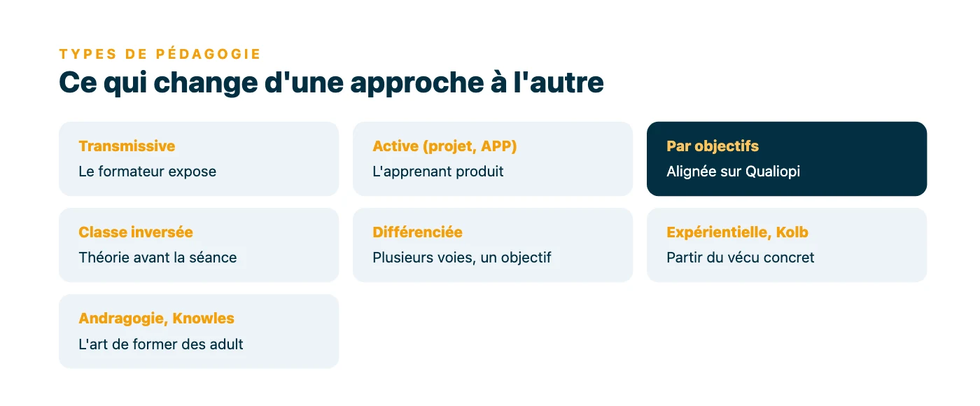 Panorama de sept approches pédagogiques (transmissive, active, par objectifs, classe inversée, différenciée, expérientielle, andragogie) avec le principe qui caractérise chacune.