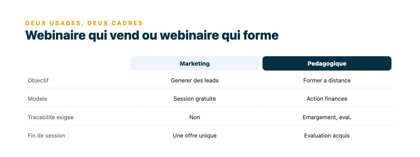 Tableau comparant le webinaire a usage marketing et le webinaire comme modalite de formation a distance : objectif, modele economique, obligations de tracabilite et fin de session.