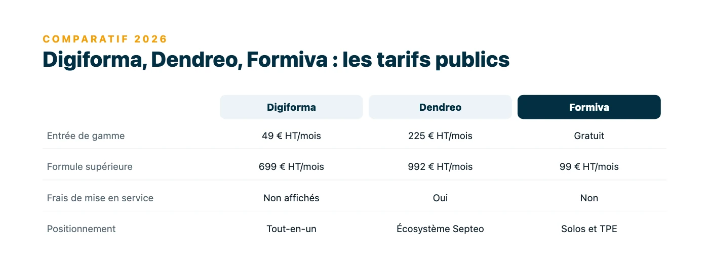 Tableau comparatif des tarifs publics 2026 : Digiforma de 49 à 699 € HT par mois, Dendreo de 225 à 992 € HT par mois, Formiva gratuit puis 39 et 99 € HT par mois