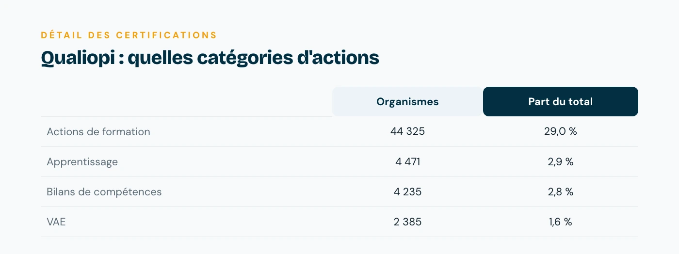 Détail des certifications Qualiopi par catégorie d'action : actions de formation, apprentissage, bilans de compétences et VAE