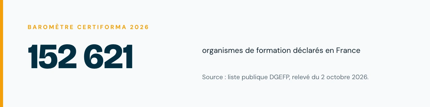 Le marché français compte 152 621 organismes de formation déclarés au 2 octobre 2026, source liste publique DGEFP
