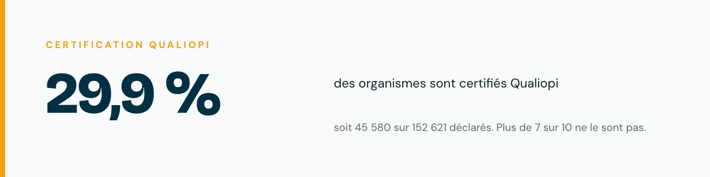 Seuls 28.5 % des organismes de formation français sont certifiés Qualiopi, soit 45 580 sur 152 621