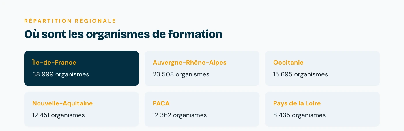 Répartition des organismes de formation par région : Île-de-France en tête avec 43 428 organismes, devant Auvergne-Rhône-Alpes et Occitanie